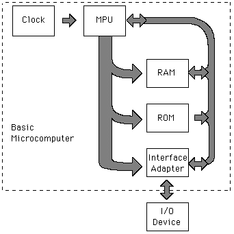 Microcomputer Architecture and Interfacing