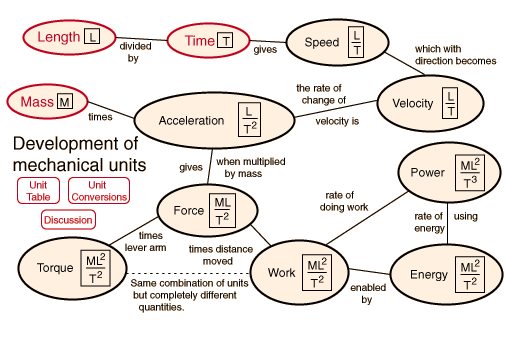 Units in Mechanics